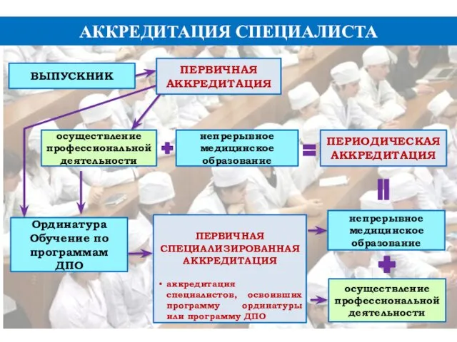 АККРЕДИТАЦИЯ СПЕЦИАЛИСТА ВЫПУСКНИК ПЕРВИЧНАЯ АККРЕДИТАЦИЯ осуществление профессиональной деятельности Ординатура Обучение