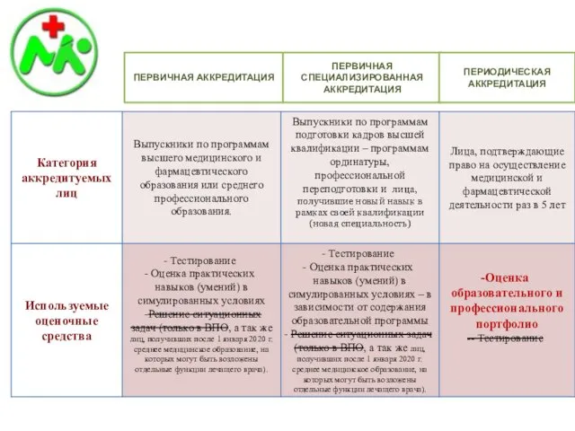 ПЕРВИЧНАЯ АККРЕДИТАЦИЯ ПЕРВИЧНАЯ СПЕЦИАЛИЗИРОВАННАЯ АККРЕДИТАЦИЯ ПЕРИОДИЧЕСКАЯ АККРЕДИТАЦИЯ ОЦЕНКА ЗНАНИЙ И НАВЫКОВ АККРЕДИТУЕМОГО ЛИЦА