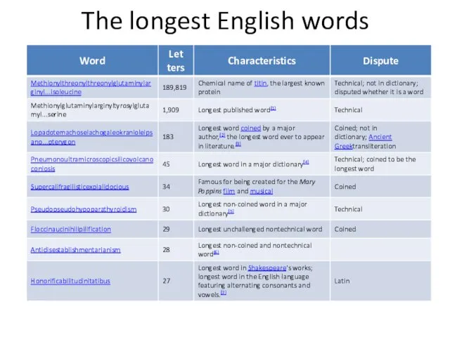 The longest English words