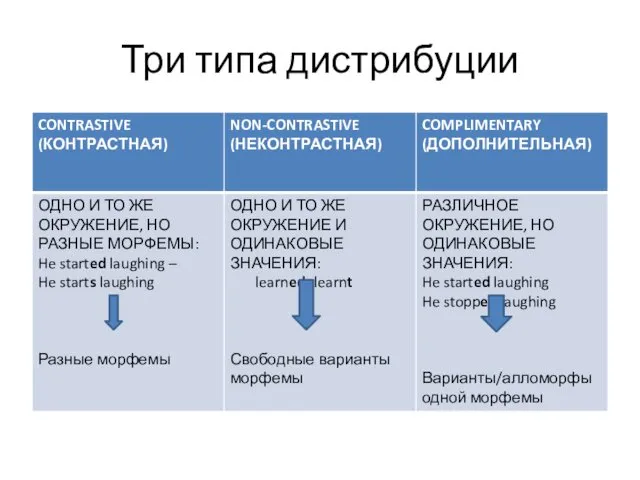 Три типа дистрибуции