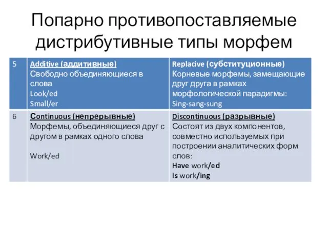 Попарно противопоставляемые дистрибутивные типы морфем