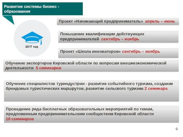 Развитие системы бизнес -образования Проект «Начинающий предприниматель» апрель – июнь Повышение квалификации действующих