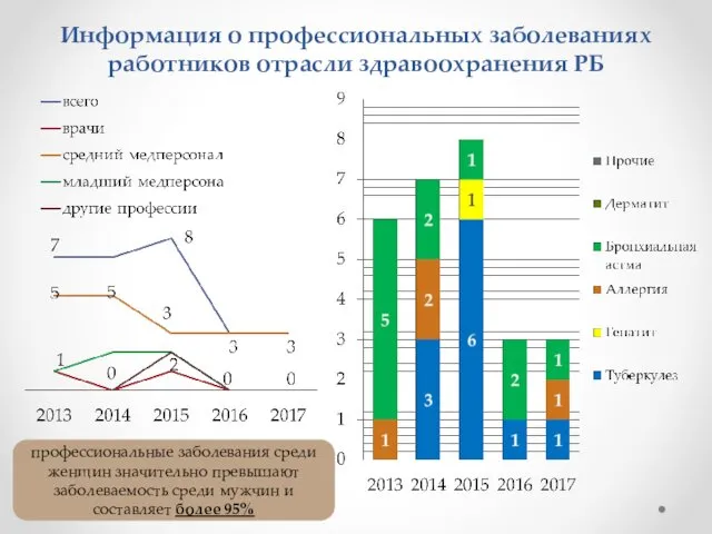 Информация о профессиональных заболеваниях работников отрасли здравоохранения РБ профессиональные заболевания