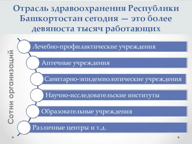 Отрасль здравоохранения Республики Башкортостан сегодня — это более девяноста тысяч работающих Сотни организаций
