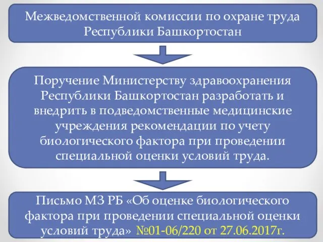 Межведомственной комиссии по охране труда Республики Башкортостан Поручение Министерству здравоохранения
