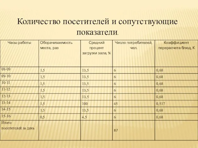 Количество посетителей и сопутствующие показатели.