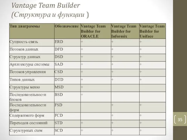 Vantage Team Builder (Структура и функции )