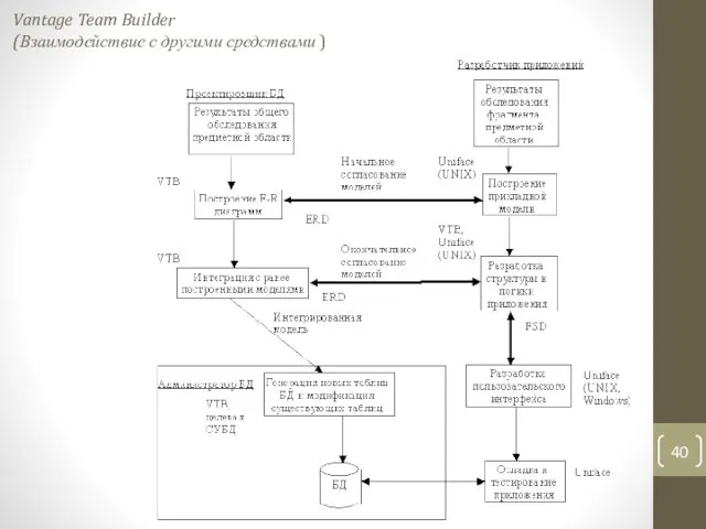 Vantage Team Builder (Взаимодействие с другими средствами )