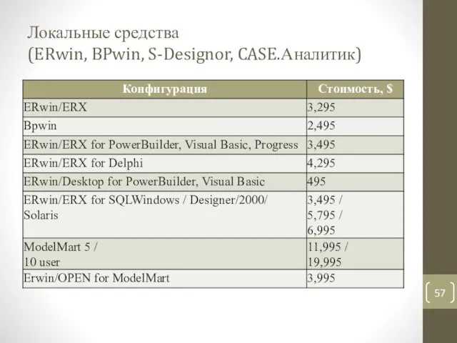 Локальные средства (ERwin, BPwin, S-Designor, CASE.Аналитик)