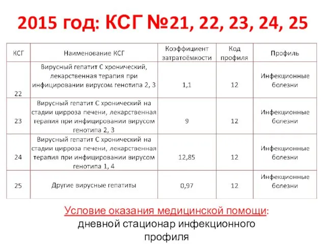 2015 год: КСГ №21, 22, 23, 24, 25 Условие оказания медицинской помощи: дневной стационар инфекционного профиля