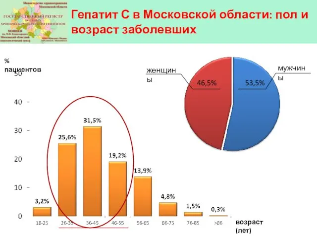 Гепатит С в Московской области: пол и возраст заболевших женщины мужчины % пациентов возраст (лет)