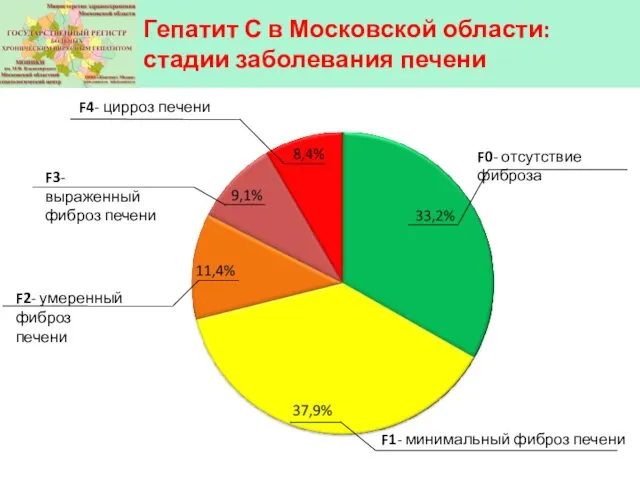 Гепатит С в Московской области: стадии заболевания печени F0- отсутствие