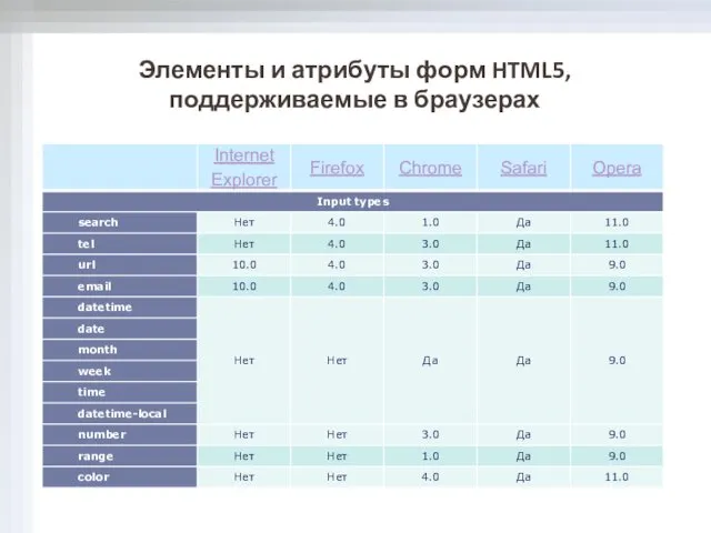 Элементы и атрибуты форм HTML5, поддерживаемые в браузерах