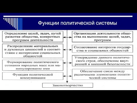 Функции политической системы