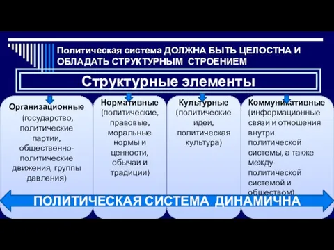 Политическая система ДОЛЖНА БЫТЬ ЦЕЛОСТНА И ОБЛАДАТЬ СТРУКТУРНЫМ СТРОЕНИЕМ Организационные