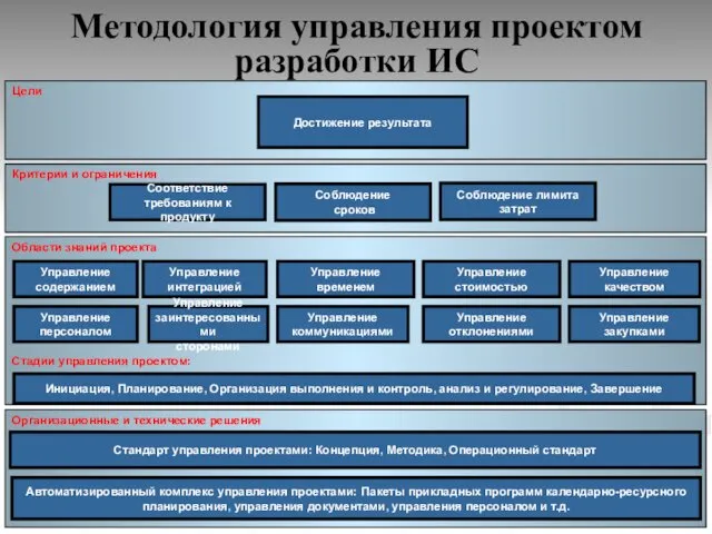 Цели Критерии и ограничения Области знаний проекта Стадии управления проектом: