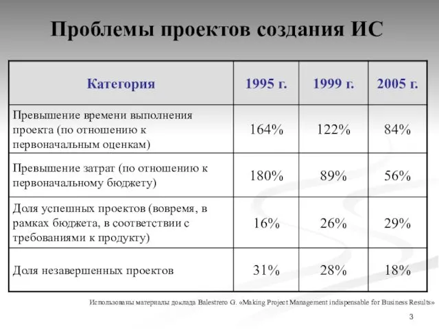 Проблемы проектов создания ИС Использованы материалы доклада Balestrero G. «Making Project Management indispensable for Business Results»