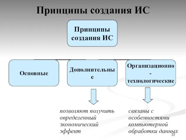 Принципы создания ИС позволяют получить определенный экономический эффект связаны с особенностями компьютерной обработки данных