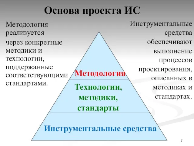 Методология реализуется через конкретные методики и технологии, поддержанные соответствующими стандартами.