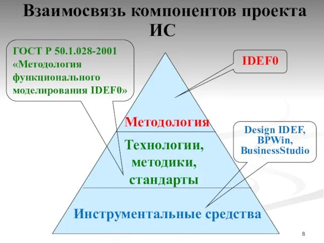 Взаимосвязь компонентов проекта ИС IDEF0 Design IDEF, BPWin, BusinessStudio ГОСТ Р 50.1.028-2001 «Методология функционального моделирования IDEF0»