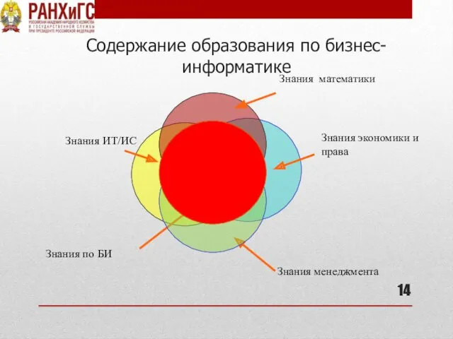 Содержание образования по бизнес-информатике Знания ИТ/ИС Знания экономики и права