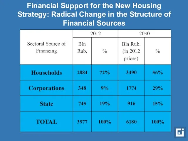 Financial Support for the New Housing Strategy: Radical Change in the Structure of Financial Sources