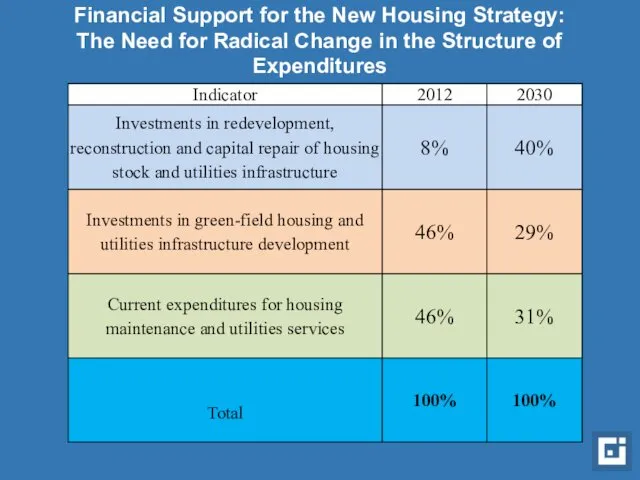 Financial Support for the New Housing Strategy: The Need for