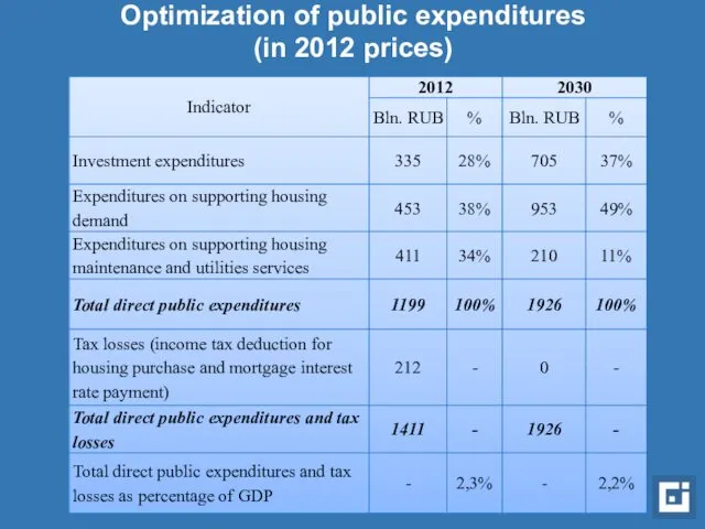Optimization of public expenditures (in 2012 prices)