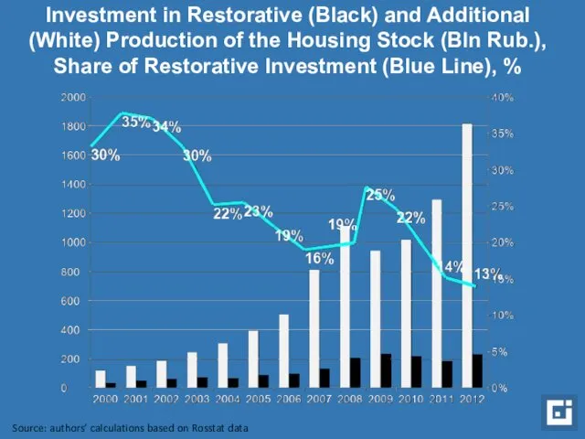 Investment in Restorative (Black) and Additional (White) Production of the