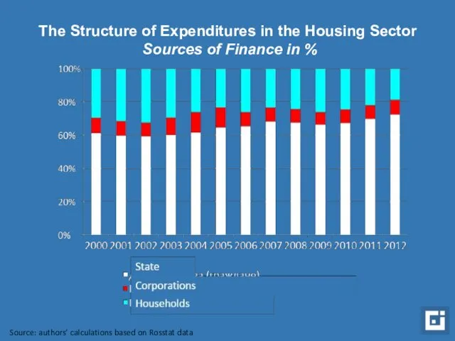 The Structure of Expenditures in the Housing Sector Sources of