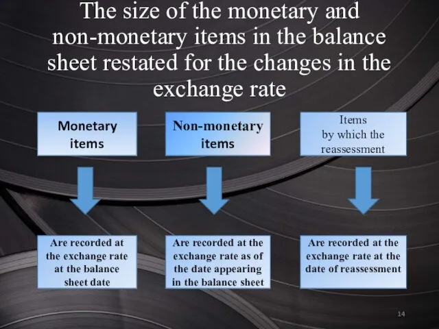 The size of the monetary and non-monetary items in the balance sheet restated