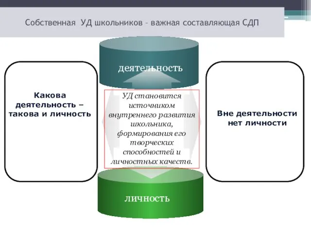 Собственная УД школьников – важная составляющая СДП УД становится источником