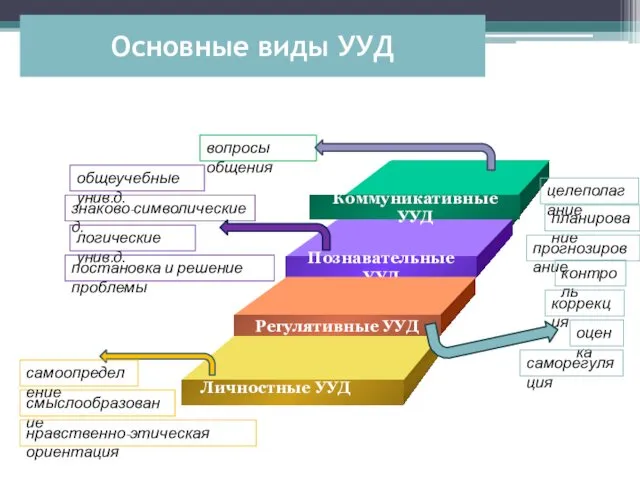 Основные виды УУД Личностные УУД смыслообразование нравственно-этическая ориентация целеполагание планирование