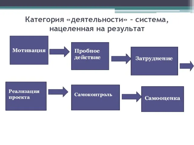 Категория «деятельности» – система, нацеленная на результат Мотивация Пробное действие Затруднение Реализация проекта Самоконтроль Самооценка