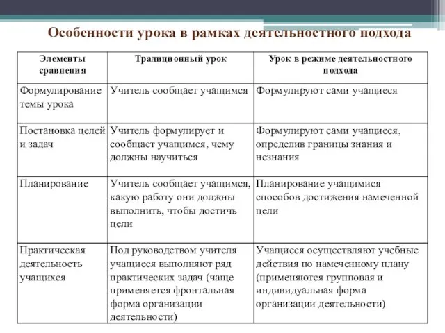 Особенности урока в рамках деятельностного подхода