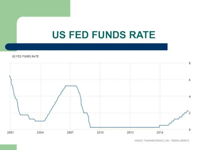 US FED FUNDS RATE