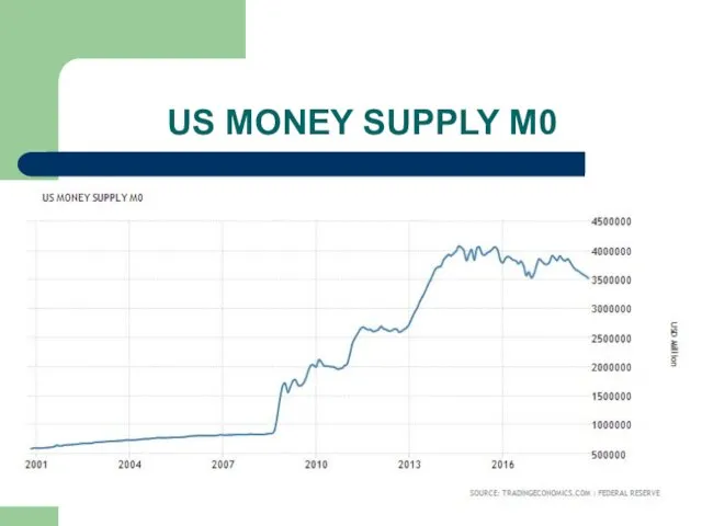 US MONEY SUPPLY M0