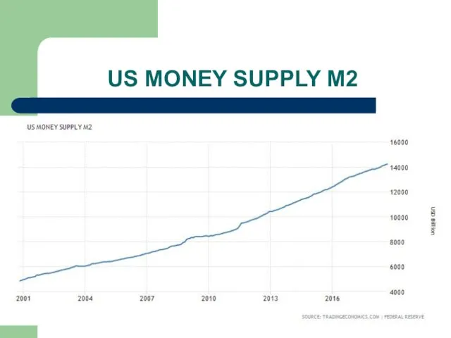 US MONEY SUPPLY M2