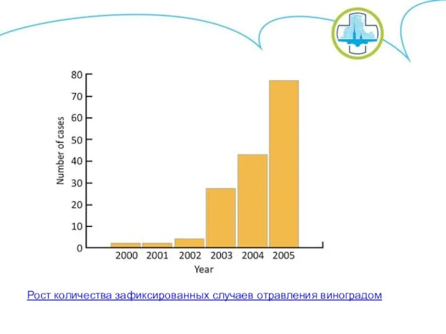 Рост количества зафиксированных случаев отравления виноградом с