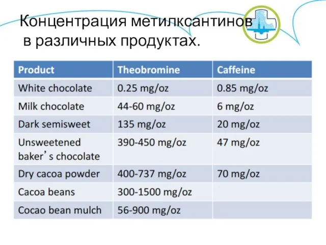 Концентрация метилксантинов в различных продуктах.