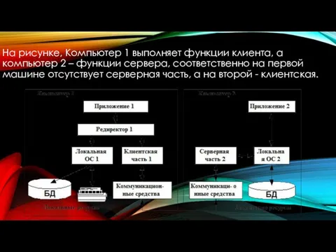 На рисунке, Компьютер 1 выполняет функции клиента, а компьютер 2