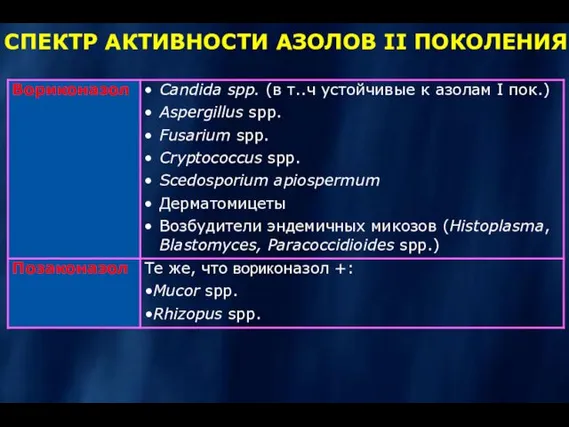 СПЕКТР АКТИВНОСТИ АЗОЛОВ II ПОКОЛЕНИЯ