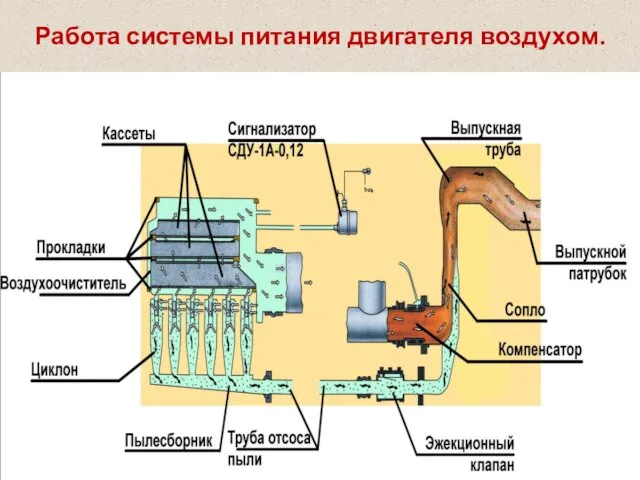 Работа системы питания двигателя воздухом.