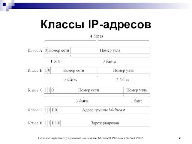 Сетевое администрирование на основе Microsoft Windows Server 2003 Классы IP-адресов