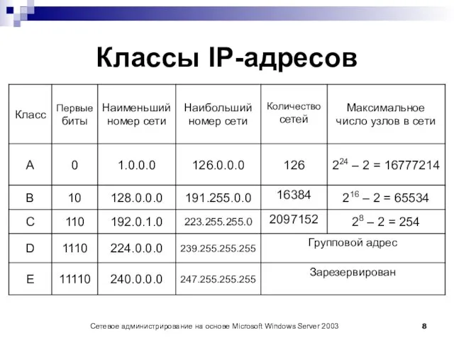 Сетевое администрирование на основе Microsoft Windows Server 2003 Классы IP-адресов