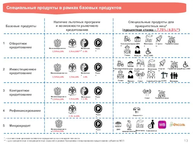 Оборотное кредитование 1 2 3 4 5 Инвестиционное кредитование Контрактное