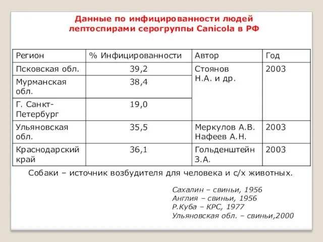 Данные по инфицированности людей лептоспирами серогруппы Canicola в РФ Собаки