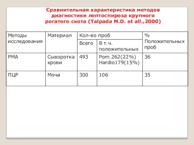 Сравнительная характеристика методов диагностики лептоспироза крупного рогатого скота (Talpada M.D. et all.,2000)