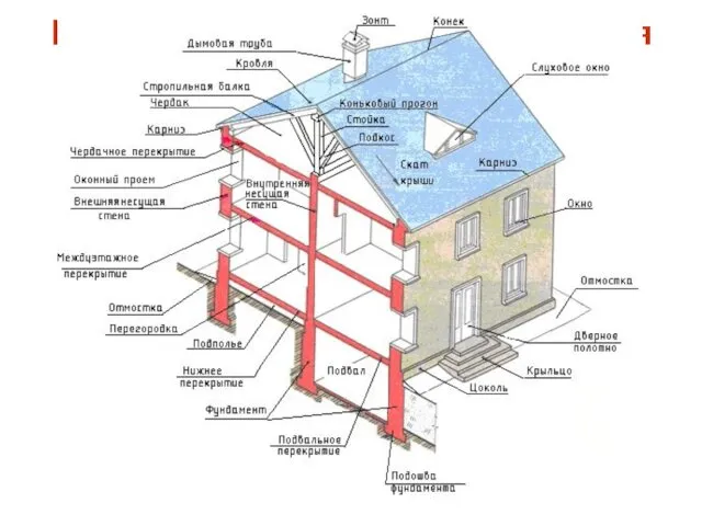 Конструктивные элементы здания