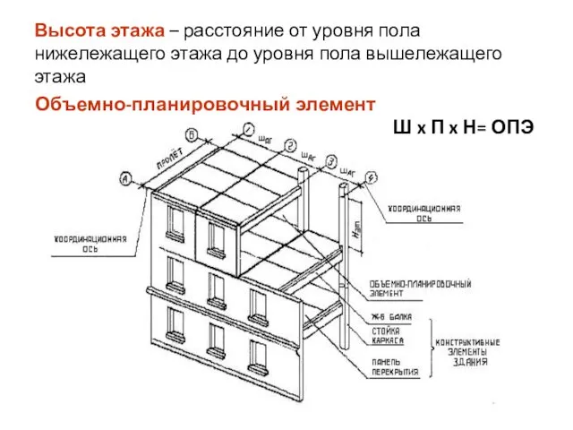 Высота этажа – расстояние от уровня пола нижележащего этажа до